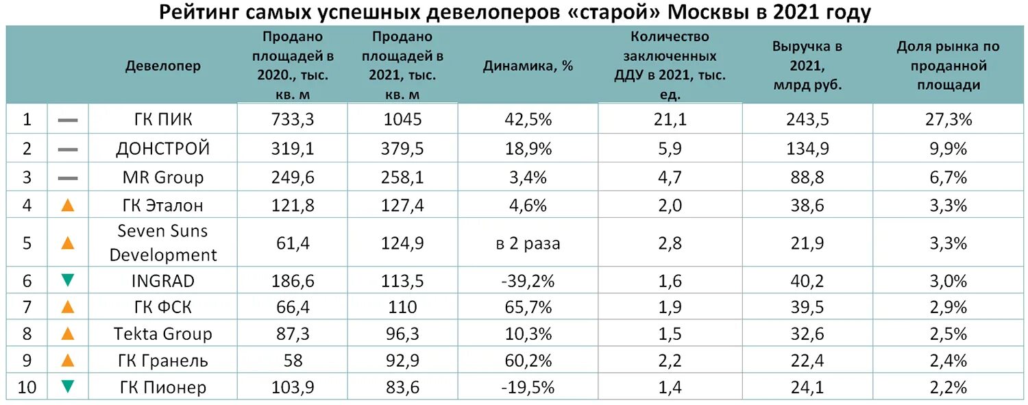 Рейтинг девелоперов. Девелоперы Москвы 2023. Список девелоперов России. Топ девелоперы Москвы диаграмма.