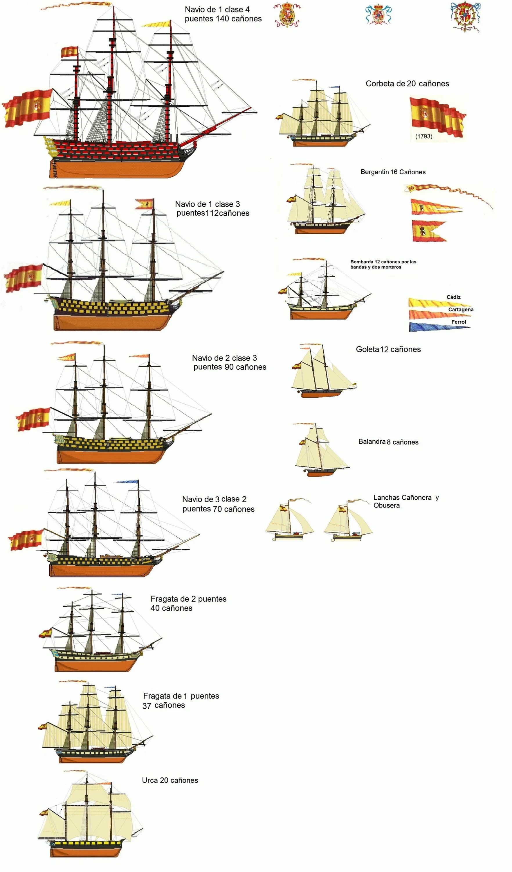Тип парусного судна. Классификация парусных кораблей. Классификация военных парусных кораблей 18 века. Классификация парусных кораблей 17 века. Классификация парусных судов 18 века.