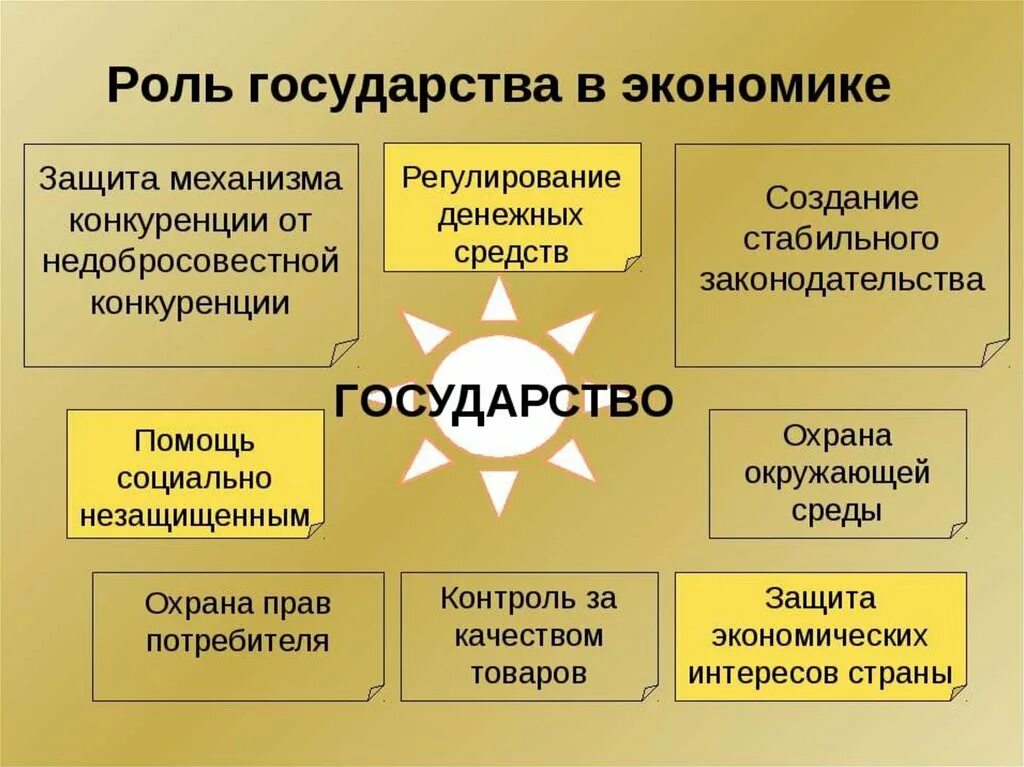 Задачи правительства в экономике. Роль государства в экономике 9 класс Обществознание. Роль государства в развитии экономики. Какова роль государства в экономике рыночная экономика. . Охарактеризуйте роль государства в экономике.кратко.