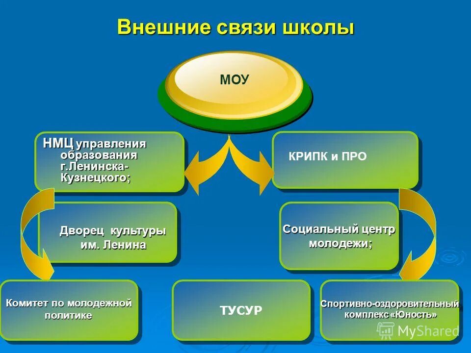 внешние связи урока