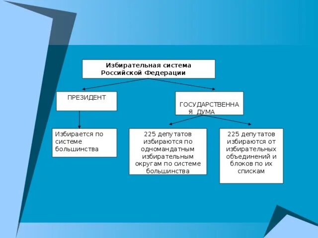 К политическим выборам не относятся. Избирательные системы применяемые в РФ. Избирательная система Российской Федерации. Избирательные системы, применяемые на выборах в Российской Федерации. Избирательская система РФ.