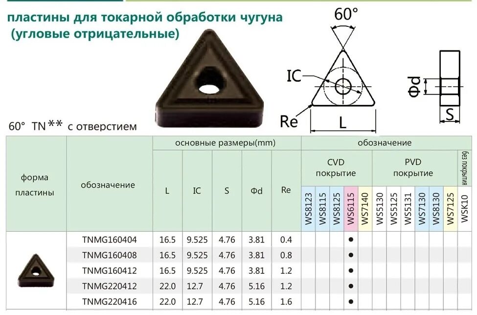 Твердосплавные пластины для обработки чугуна. Пластины твердосплавные сменные для фрез по металлу. Маркировка твердосплавных пластин для точения стали и чугуна. 3-Х гранная твердосплавная пластина. Пластины по стали 3