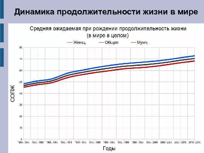 Какова средняя продолжительность жизни россиян. Динамика средней продолжительности жизни в мире. Рост продолжительности жизни в мире. Средняя Продолжительность жизни в мире статистика за 100 лет. Рост продолжительности жизни в мире график.
