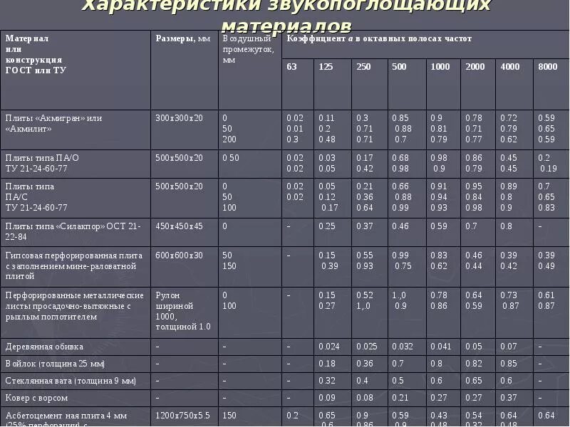 Плотность звукоизоляции. Звукоизоляция стеновых материалов таблица. Таблица шумоизоляции материалов. Коэффициент звукоизоляции материалов таблица. Шумоизоляция материалов для стен таблица.