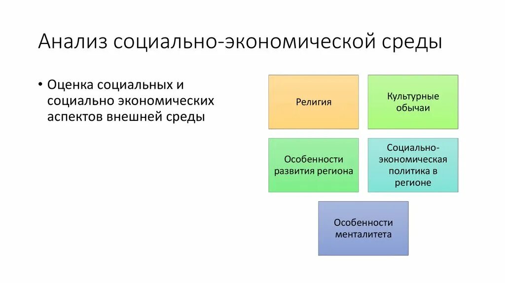 Анализ экономической среды