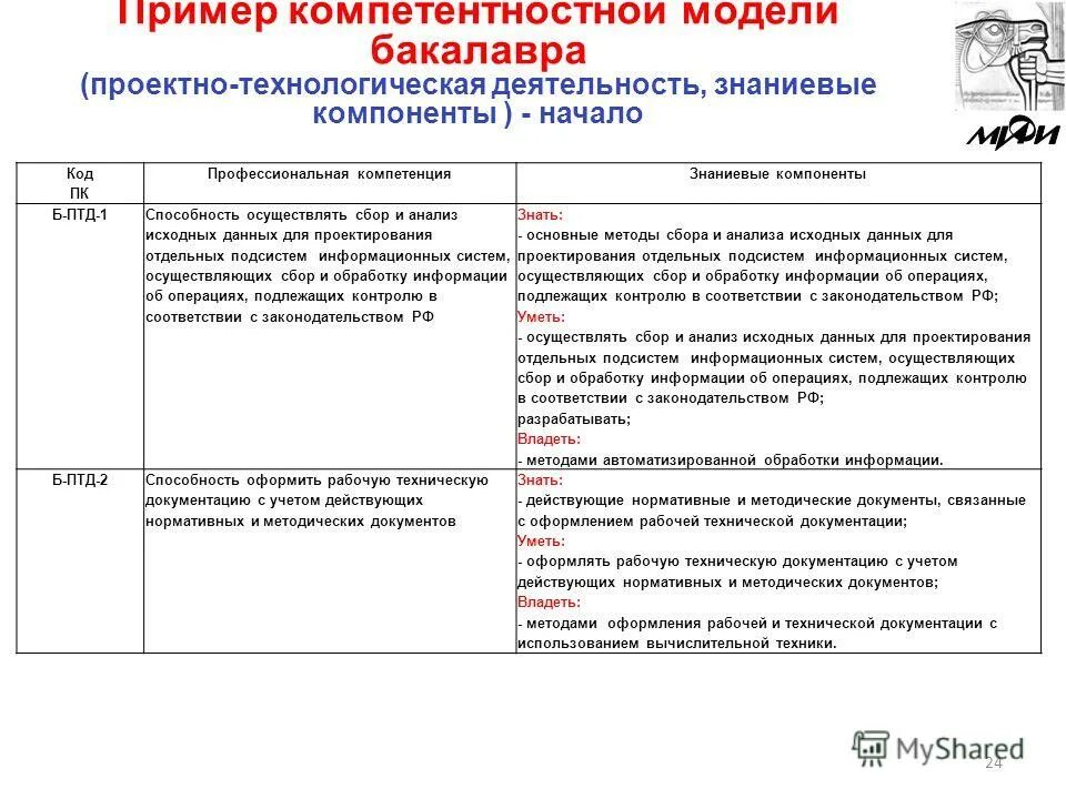 Блок компетенций. Анализ исходных данных для проектирования. Знаниевые компетенции. Проектно-технологическая деятельность это. Знаниевый блок компетенций консультанта экспертный вид.