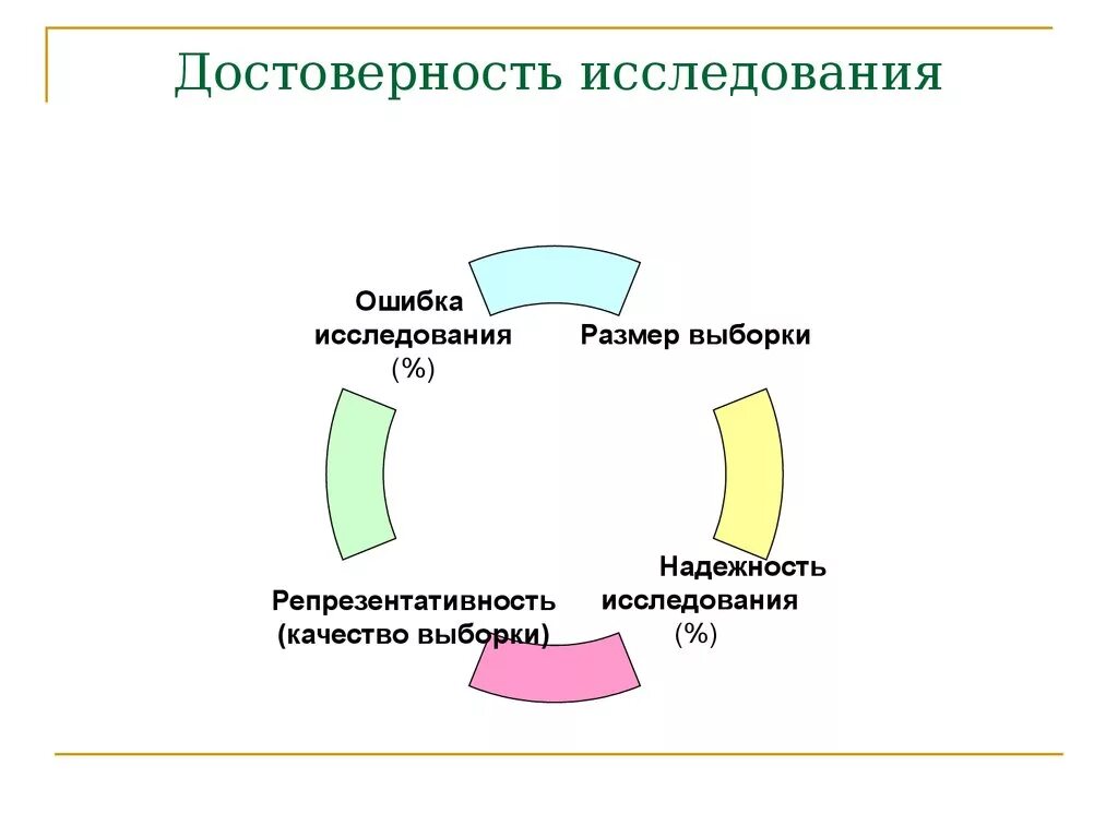 Достоверность полученных результатов исследования. Достоверность полученных результатов исследования