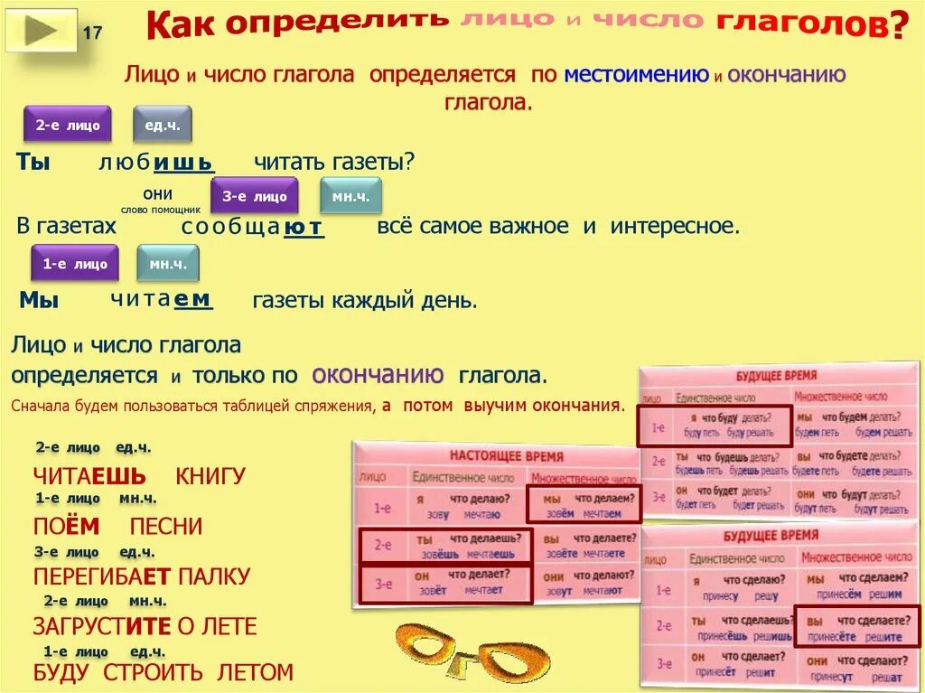 Данные единственное число. Число глаголов. Категория числа глагола. Читаю лицо и число. Лицо глагола определяется по местоимению.