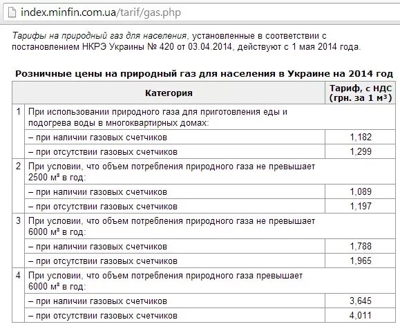 Оплата за ГАЗ без счетчика в квартире. Расценки на ГАЗ С колонкой. Тариф газа без счетчика в частном доме. Тариф на оплату газа с газовой колонкой. Сколько платить за газ по счетчику