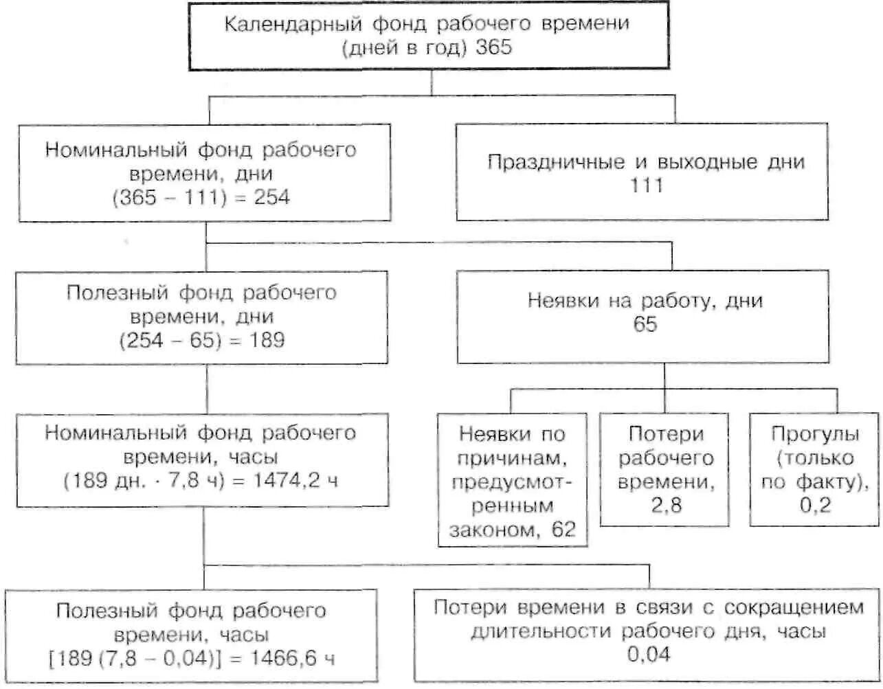 Состав фонда рабочего времени. Структура календарного фонда времени. Структура фонда рабочего времени. Структура календарного фонда времени схема. Виды фондов рабочего времени