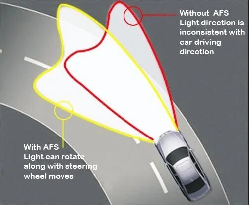 Afs что это такое в автомобиле. Adaptive front lighting system. принцип работы afs. afs (adaptive front lighting system) на санта фе 2016.