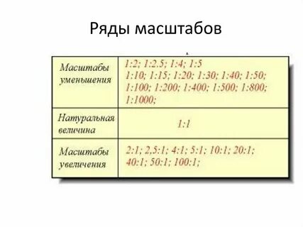 1 1 это масштаб уменьшения