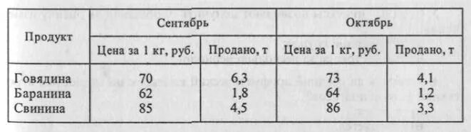 Имеются следующие данные о реализации. Имеются следующие данные о реализации товаров на городском рынке. имеются следующие данные о продаже мяса на городском рынке.. сводные территориальные индексы товарооборота.