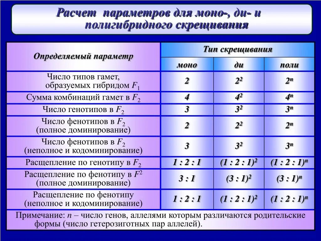 Генотип ааввсс образует. Формула подсчета числа гамет и расщепления. Определите количество и типы гамет. Число гамет. Формула подсчета количества типов гамет.