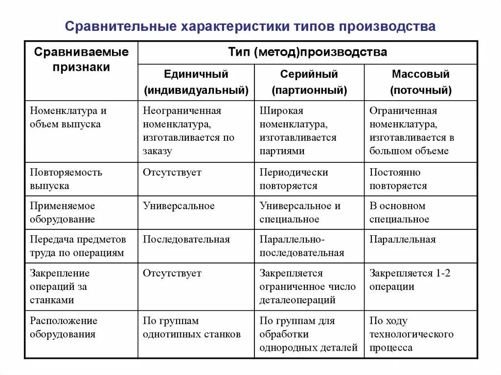 Описать признаки организации. Таблица типы производства единичное серийное массовое. Основные характеристики единичного производства. Какие характеристики относятся к серийному типу производства. Сравнительная таблица типов производства.