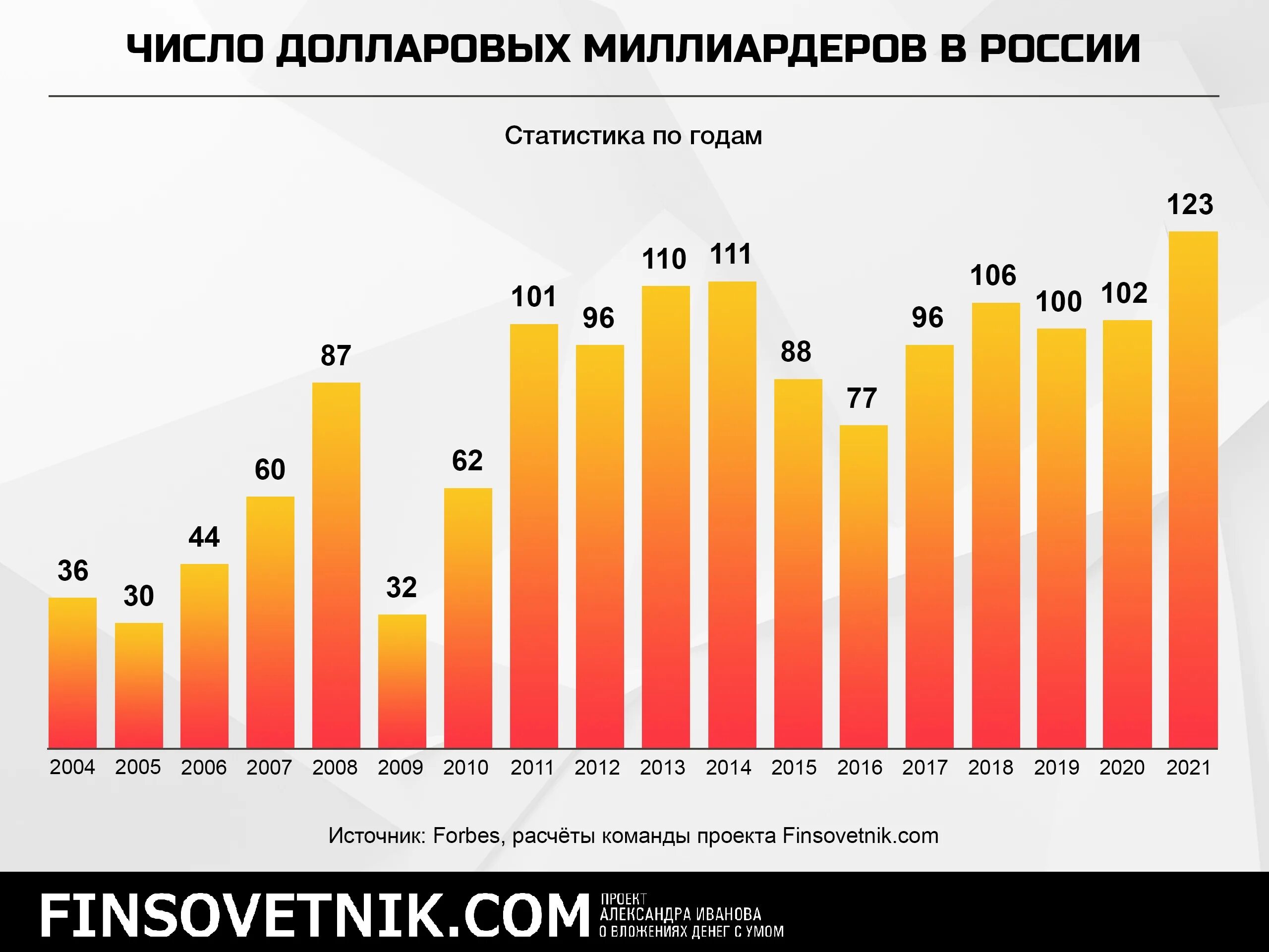 Сколько долларов миллиардеров в россии. Число долларовых миллиардеров в России. Число миллиардеров в России. Количество долларовых миллиардеров. Колличесвто милиардеров долларповых в Росси.