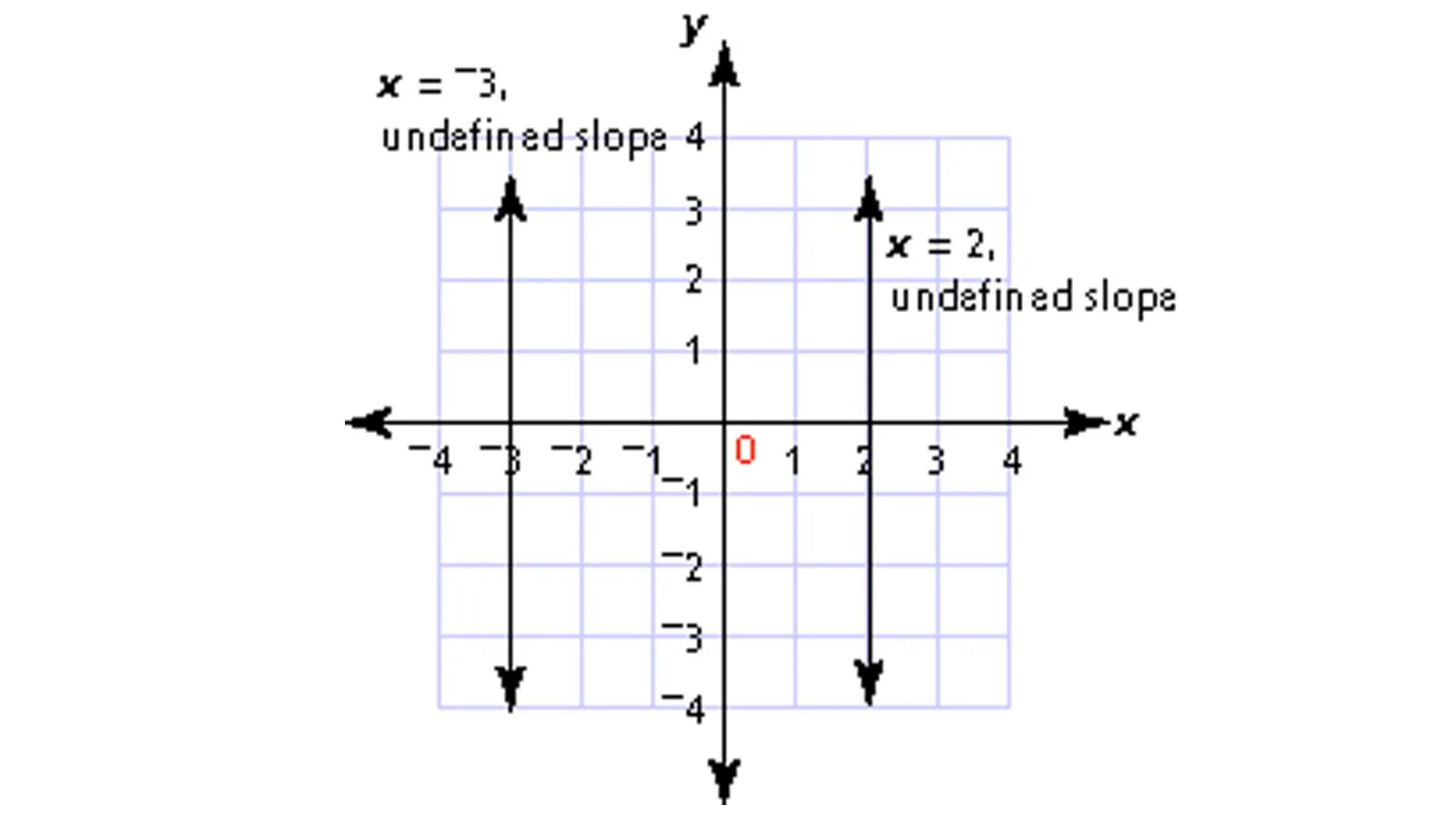Undefined terms. Undefined slope.