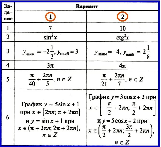 Контрольная работа формулы тригонометрии тригонометрические уравнения 10. Контрольная 10 класс Алгебра тригонометрические формулы. Контрольная по алгебре 10 класс Алимов тригонометрические функции. Контрольная Алгебра 10 класс тригонометрия. Контрольная по алгебре 10 класс тригонометрические функции.