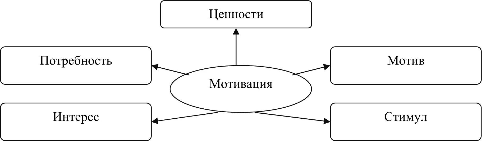 Интерес как мотивация. Схема мотивация стимул мотив. Потребности и мотивация схема. Соотношение понятий потребность мотив стимул мотивация. Виды мотивации в психологии схема.