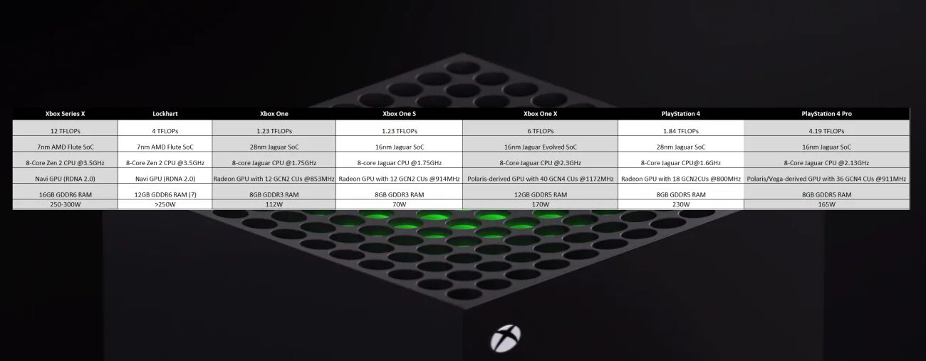 Series s отличие series x. Xbox Series s терафлопс. Характеристики всех консолей Xbox. Xbox one мощность терафлопс. Терафлопс иксбокс x s5.