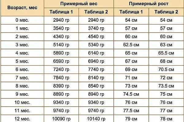 Норма веса в 6 месяцев. Рост новорожденного ребенка норма таблица при рождении. Вес новорожденного ребенка при рождении норма таблица. Нормы веса роста у детей 5 6 месяцев таблица. Сколько весит ребенок при рождении норма таблица.