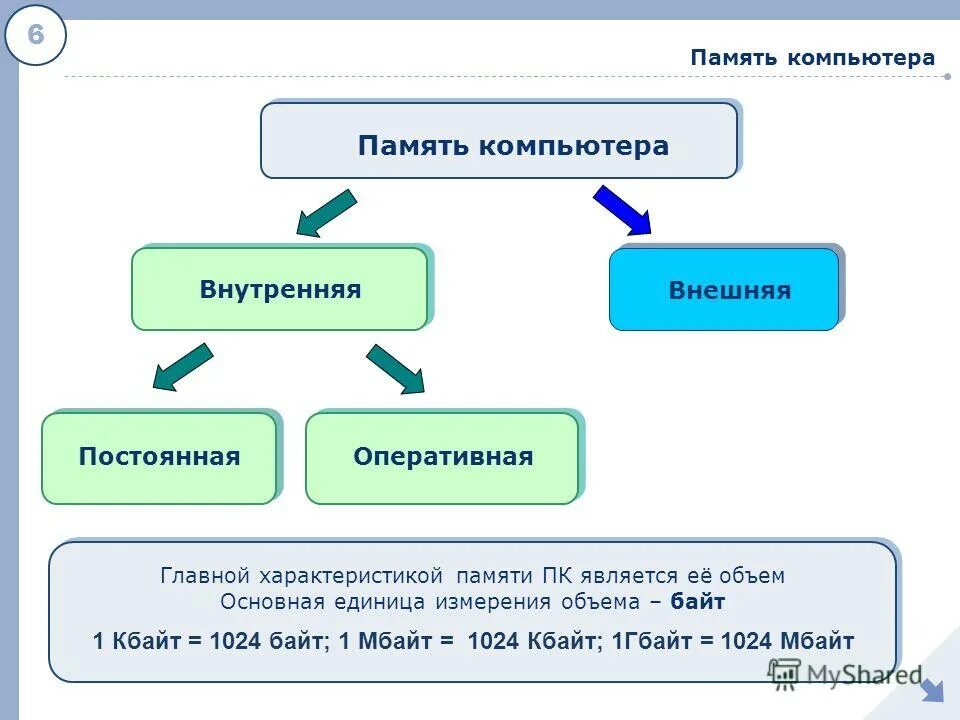 6 память компьютера. 6 память компьютера