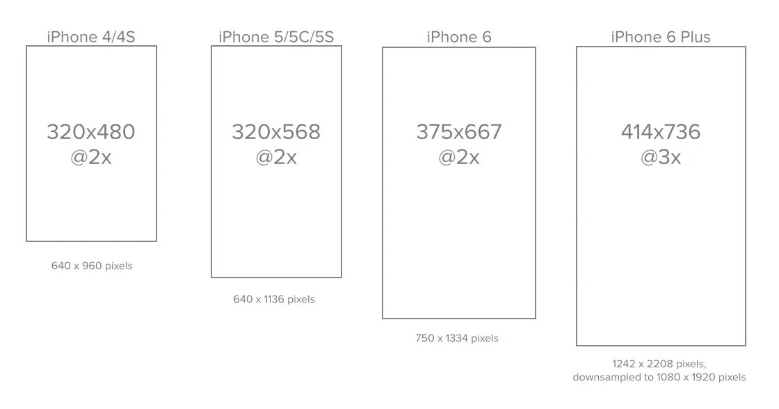 Разрешение iphone 15 pro. Айфон 5s размер экрана. Iphone 5s дисплей размер. Айфон 6s размер дисплея. Размер экрана айфон 5 s в пикселях.