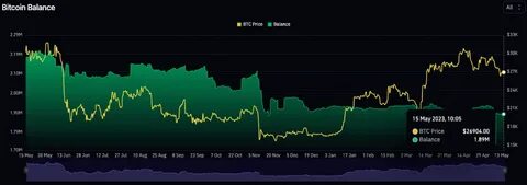 Сколько биткоина на биржах