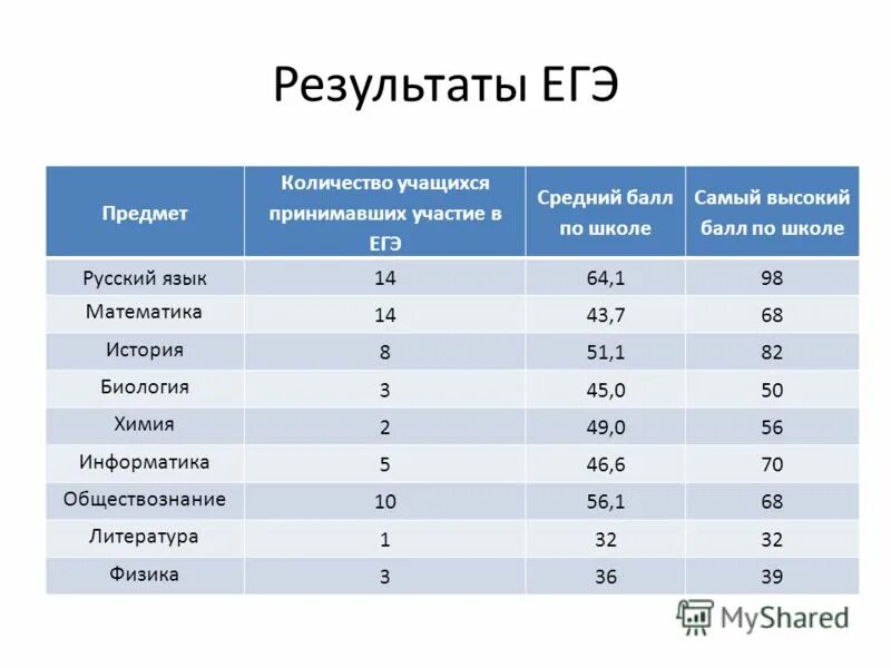 результаты егэ ульяновск