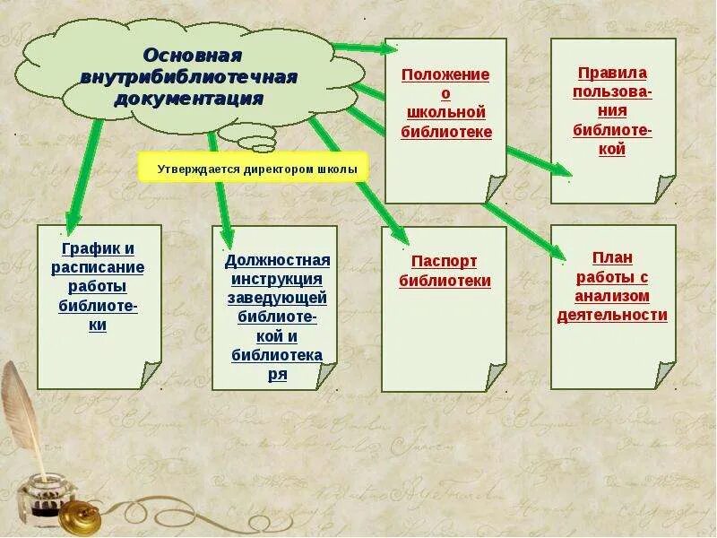 Регламентирующие документы библиотеки. Внутренний регламент школьной библиотеки. Документация школьной библиотеки. Внутренний регламент библиотеки школы.