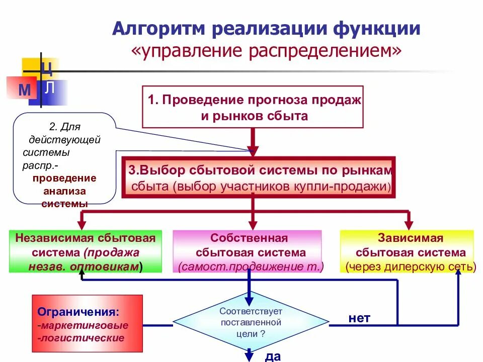 Алгоритм реализации модели. Управление распределением. Алгоритм функции. Алгоритм управления распределением логистики. Алгоритм внедрения системы управления на предприятиях.