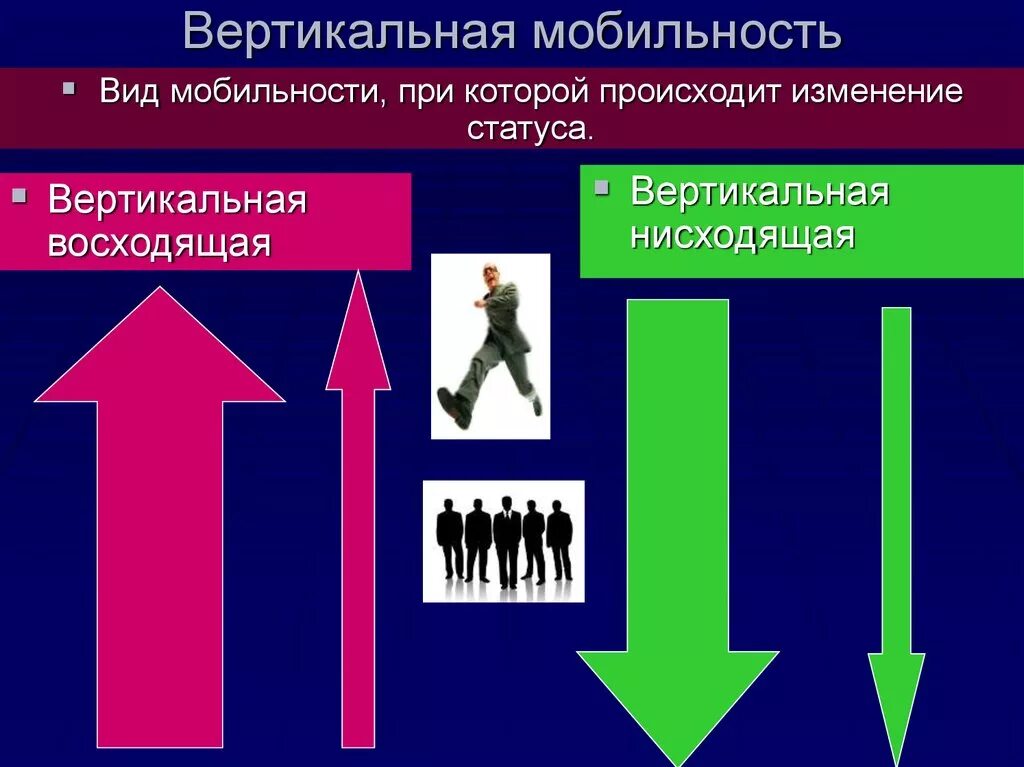 Примеры вертикальной нисходящей. Вертикальная мобильность. Вертикальная и горизонтальная мобильность. Вертикальная восходящая мобильность. Вертикальная и горизонтальная социальная мобильность.