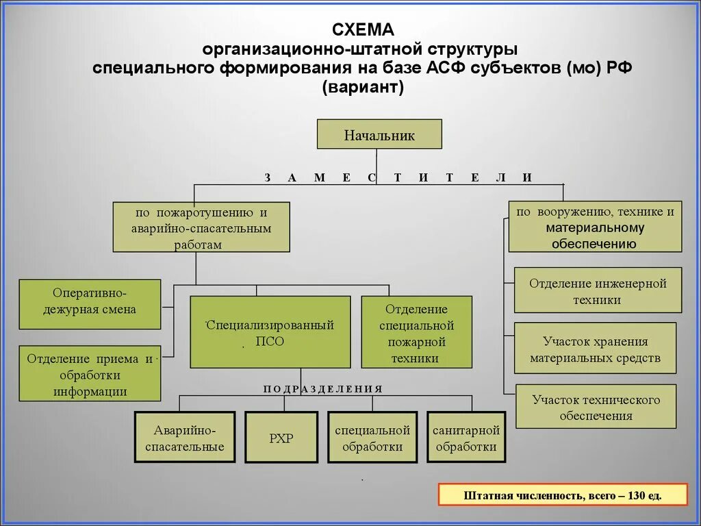 Структура аварийно спасательных формирований. Организационно штатная структура Министерства обороны РФ. Министерство обороны РФ штатная структура. Организационная штатная структура Министерства обороны РФ. Организационно штатная структура органов управления.