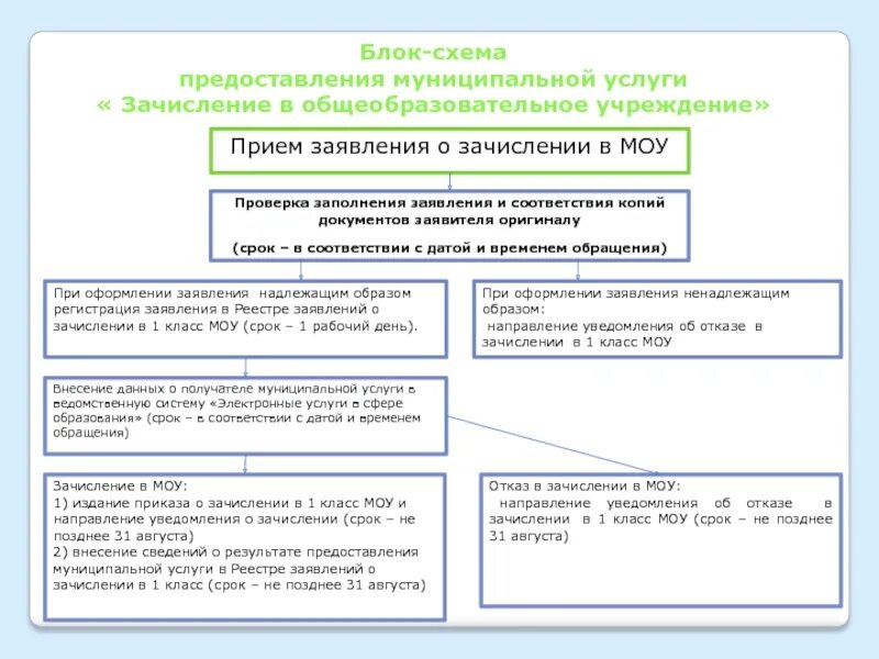 Зачисление в поо. Блок схема предоставления муниципальной услуги. Зачислении ребенка в первый класс. Зачисление в муниципальную общеобразовательную организацию. Блок схема зачисление в школу.