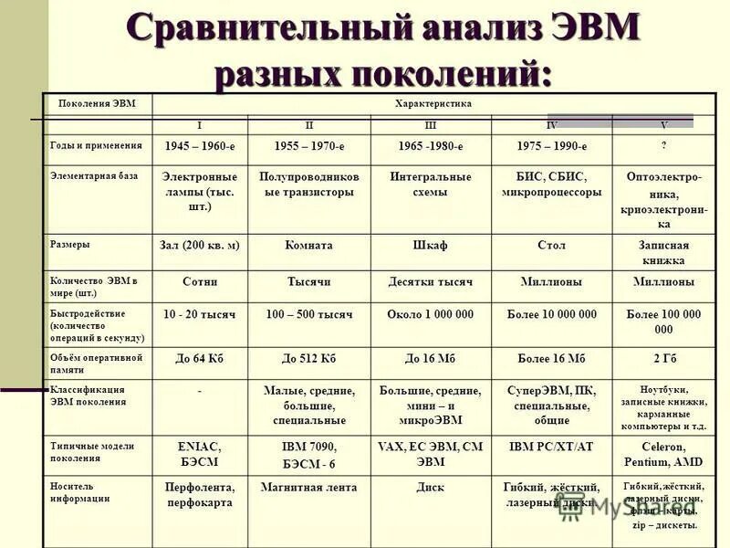 Параметры сравнительного анализа. Объем оперативной памяти 1 поколения ЭВМ. 4 Поколения ЭВМ таблица. Объём оперативной памяти ЭВМ 1 2 3 4 поколения. Сравнительный анализ ЭВМ разных поколений.