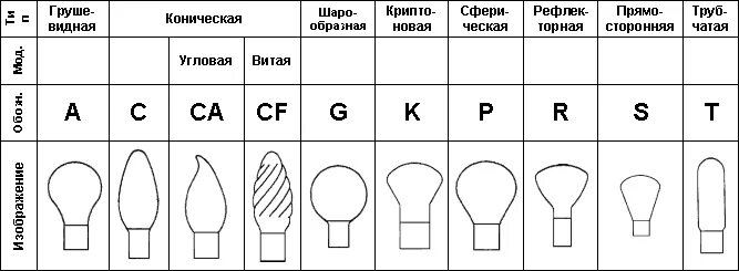 Тип колбы светодиодной лампы. Светодиодные лампы типы и виды. Типы колб светодиодных ламп. Маркировка светодиодных ламп. Колбы светодиодных ламп маркировка.