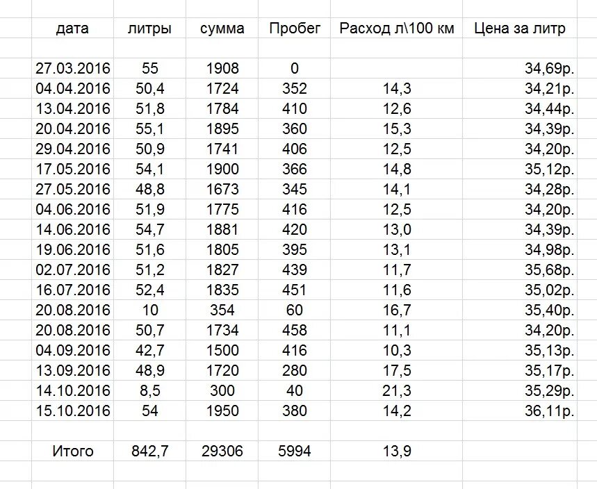 Расход 5 км на литр