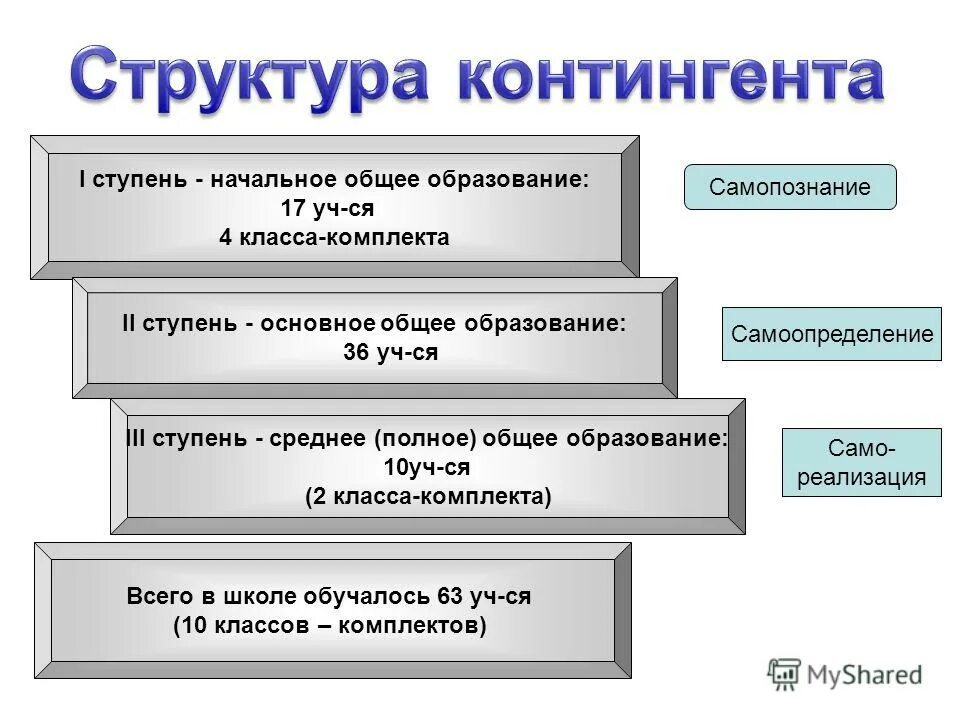 Ступени высшего образования. Все ступени средней полной школы. Начальная ступень образования это. Три ступени полной средней школы россии. Ступени образования начальное общее.