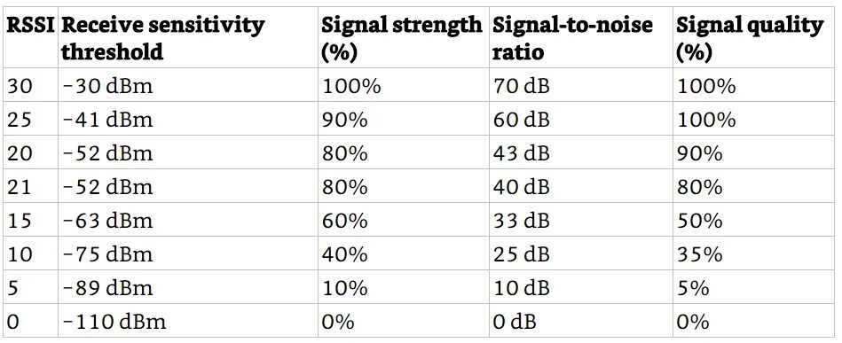 Сигнал 4g RSSI. Показатели RSSI RSRP RSRQ SINR. Качество сигнала 4g RSSI. Таблица RSSI RSRP RSRQ SINR.