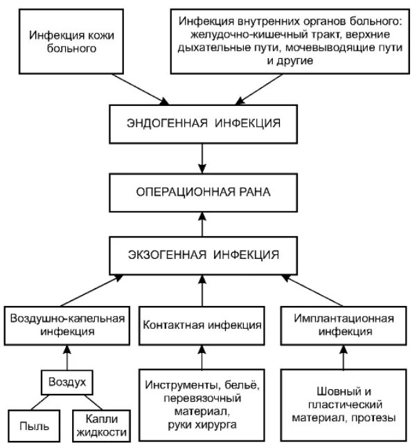 Пути распространения хирургической инфекции. Пути проникновения хирургической инфекции. схема пути проникновения инфекции в рану. пути инфицирования операционной раны схема. пути попадания в рану инфекции асептика.