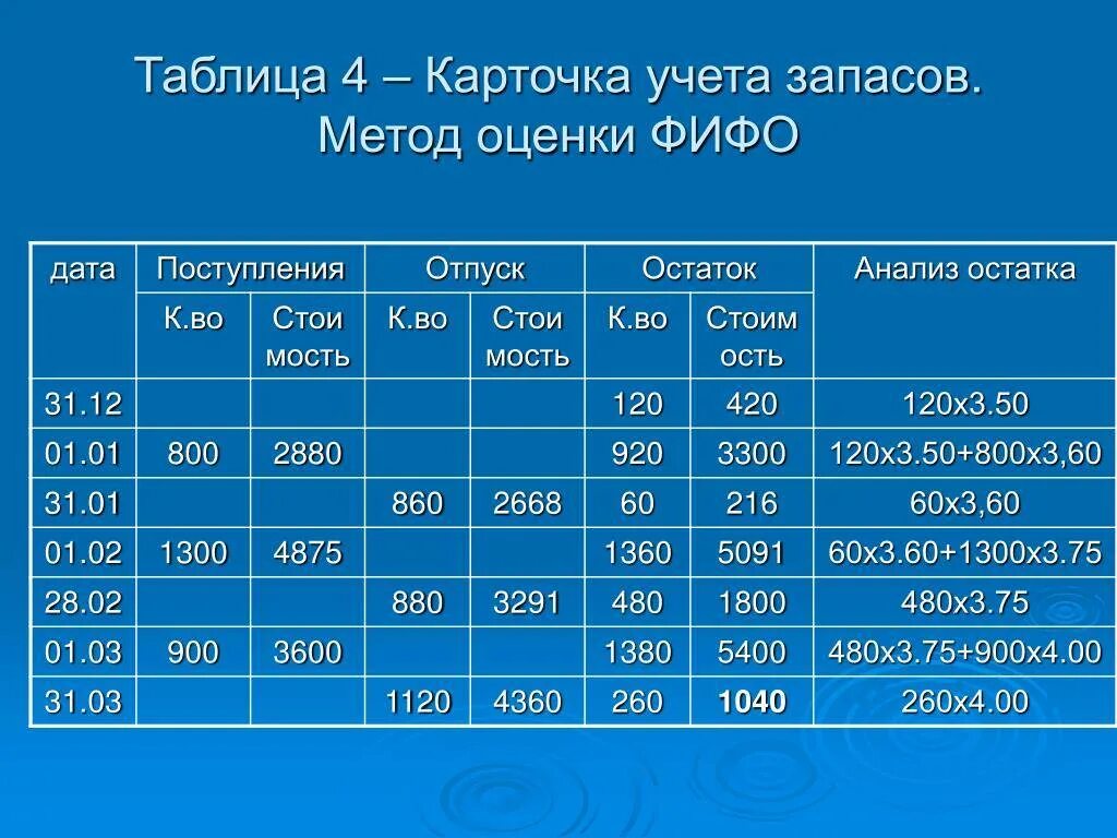 Запасы списываются. Метод ФИФО В бухгалтерском учете. Метод списания ФИФО. Списание материалов методом ФИФО. Метод расчёта FIFO.