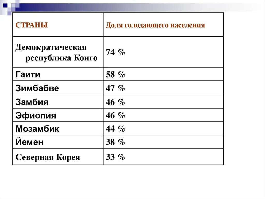 Страны с наивысшей долей голодающих. Страны с наивысшей долей голодающих в Африке. Страны Африки с наивысшей долей голодания. Страны Африки с наивысшей долей голодающих список.