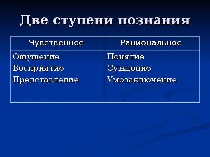 Ступени познания. Характеристика ступеней познания. Ступени познания человеком мира. Ступени рационального познания. Ступени познания в философии.