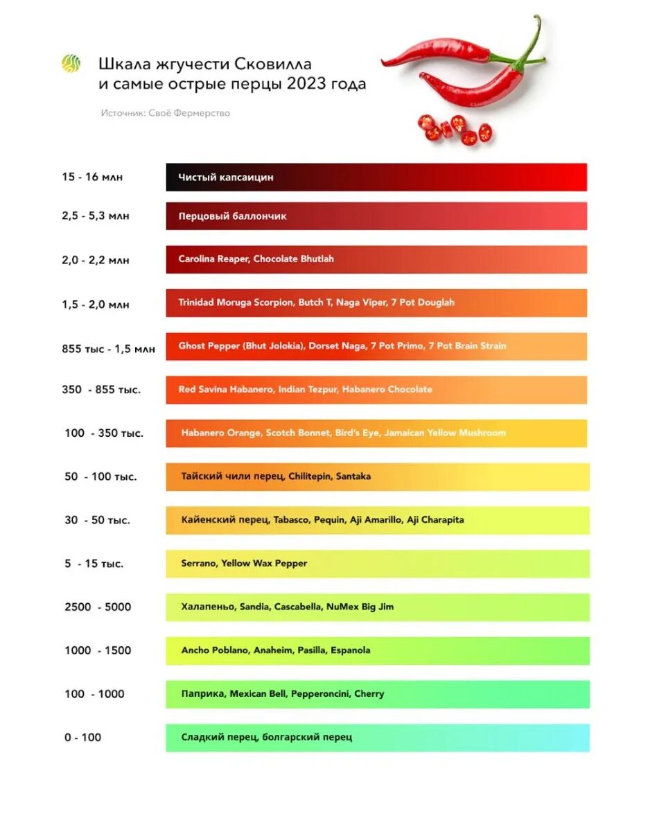 Самое острое сколько сковиллей. Самый острый перец в мире шкала Сковилла. Шкала Сковилла перец Чили. Острота перца халапеньо по шкале Сковилла. Перец огонёк по шкале Сковилла.
