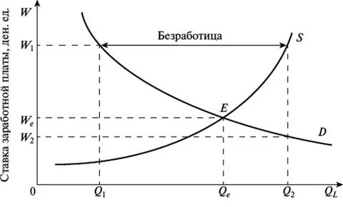 Рынок труда микроэкономика