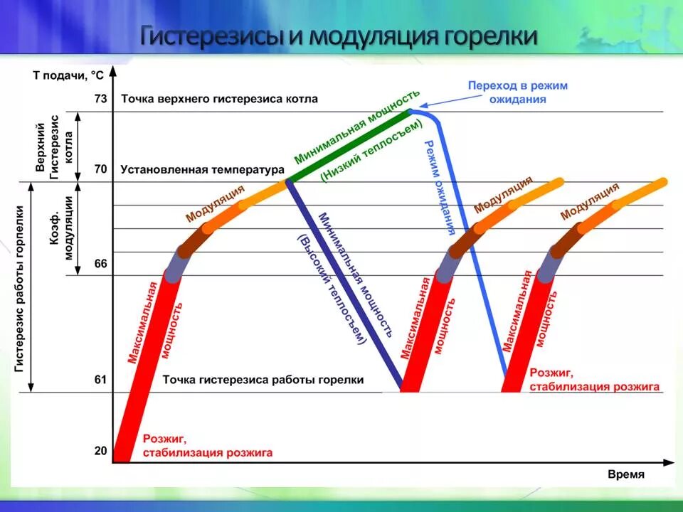 Уровни модуляции