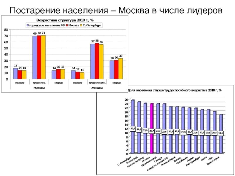 Население г москвы 2020. Численность населения Москвы по годам с 2010. Возрастная структура населения Москвы 2021. Диаграмма жителей Москвы. Численность населения Москвы диаграмма.