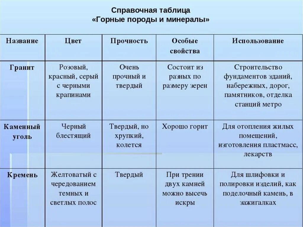 Горные породы 5 класс география тест. Как человек использует горные породы и минералы. Горные породы и минералы таблица. Характеристика горных пород. Как человек использует горные породы и минералы таблица.