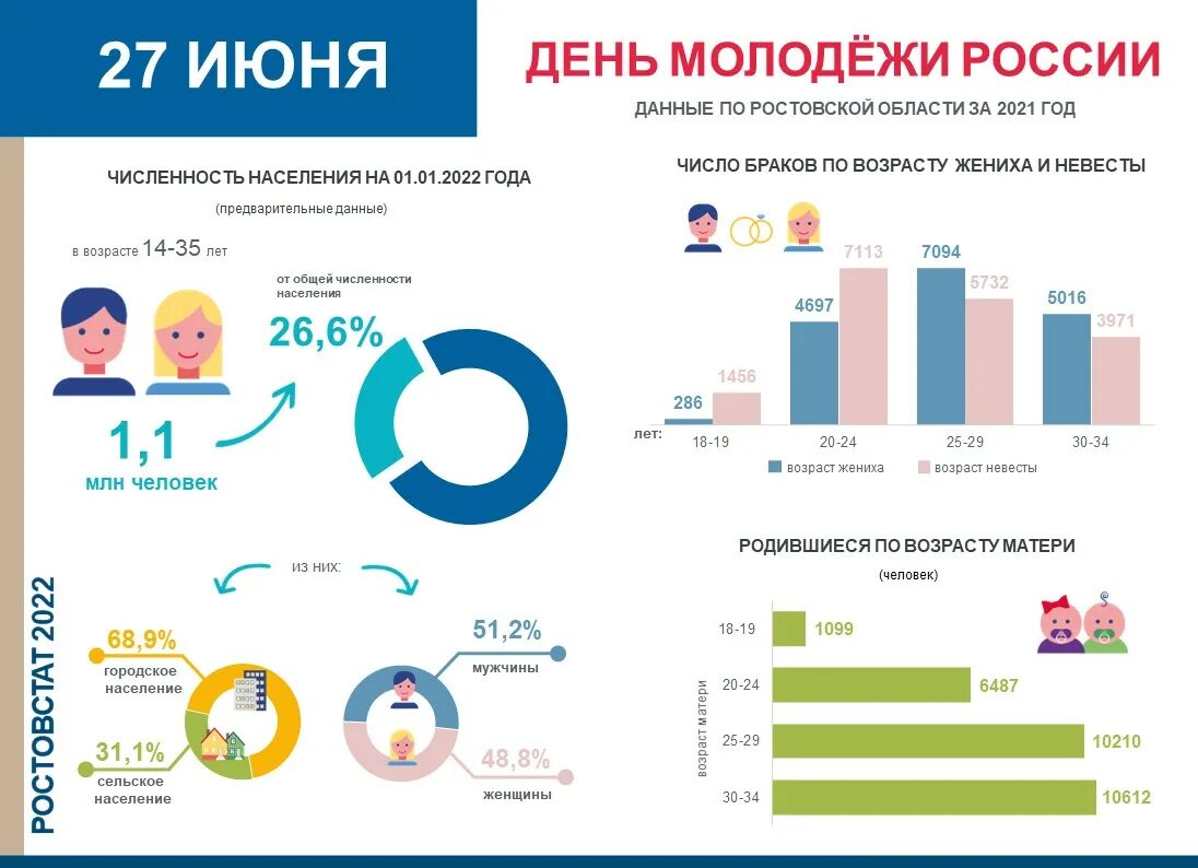 Население страны 2022 россия. Молодежь статистика. Возраст молодежи в России 2022 год. Численность молодежи в России на 2022. Статистика молодежи в России.