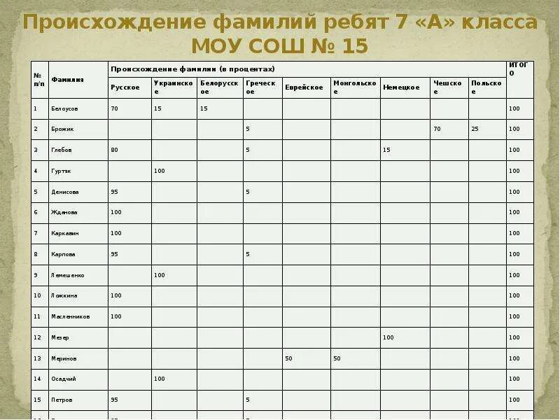 Имена и фамилии учеников. Фамилии учеников. ФИО учащихся. Список класса фамилии.